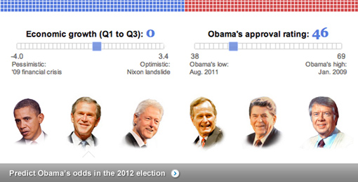 Predict Obamas odds in the 2012 election - The Washington Post